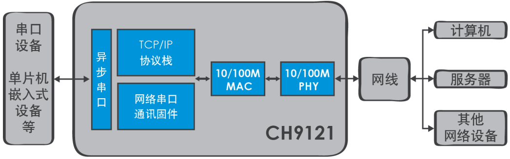 CH9121框圖.png