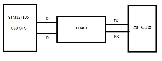 STM32驅(qū)動(dòng)CH340G.jpg