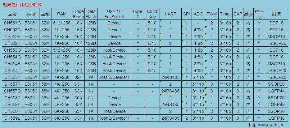 單片機(jī)選型表.jpg